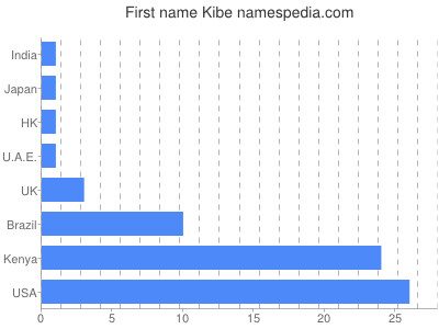 Vornamen Kibe