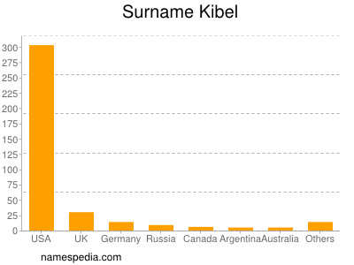 Surname Kibel
