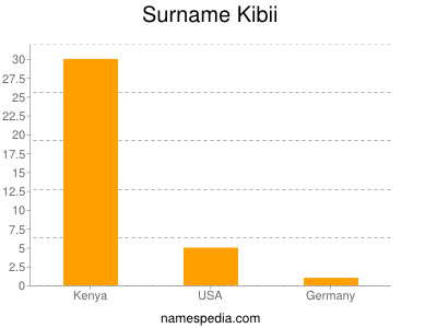 Familiennamen Kibii