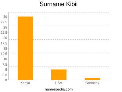 nom Kibii