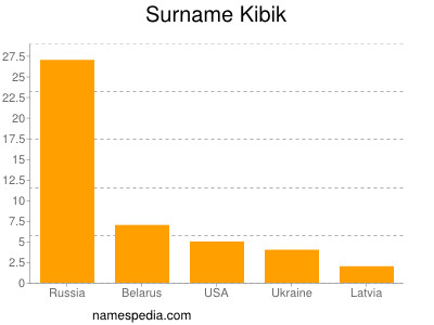 Familiennamen Kibik