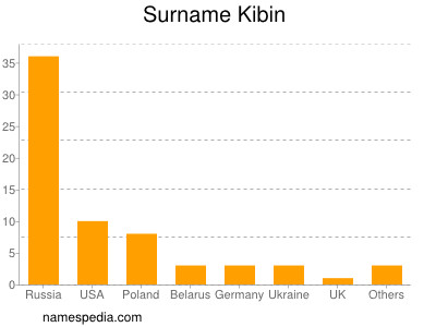 Familiennamen Kibin