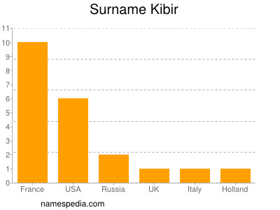 Familiennamen Kibir