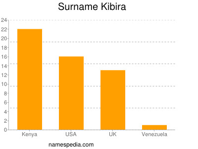 Familiennamen Kibira