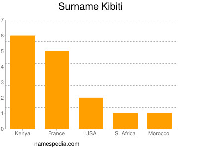 Familiennamen Kibiti