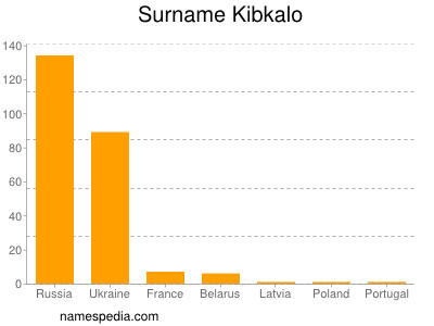 Surname Kibkalo