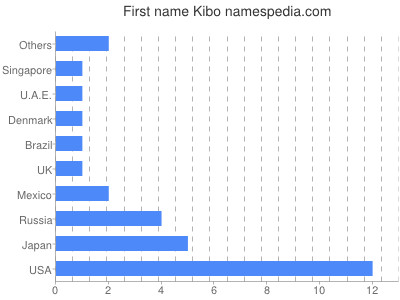 Vornamen Kibo