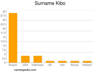 Familiennamen Kibo