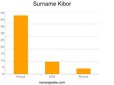 Familiennamen Kibor