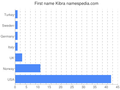 Vornamen Kibra