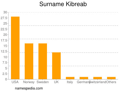 Familiennamen Kibreab