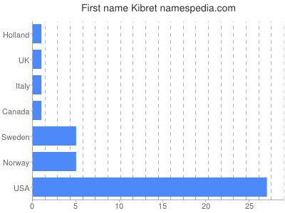 Given name Kibret