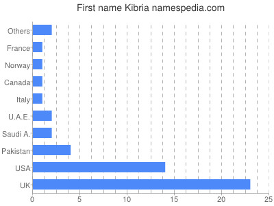 prenom Kibria