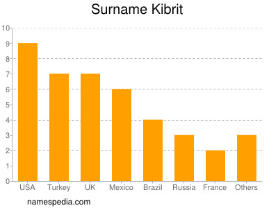 Familiennamen Kibrit