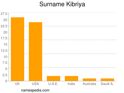 Familiennamen Kibriya