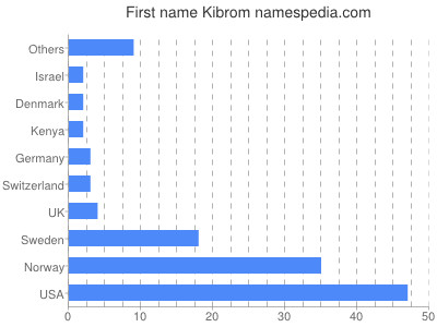 prenom Kibrom