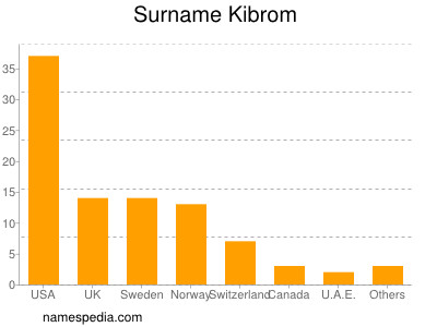 Surname Kibrom