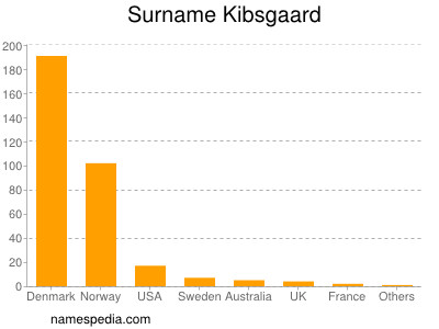Surname Kibsgaard