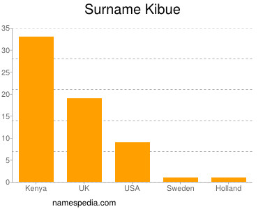 Surname Kibue