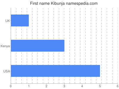 prenom Kibunja