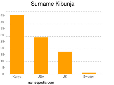 Familiennamen Kibunja