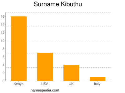 Familiennamen Kibuthu