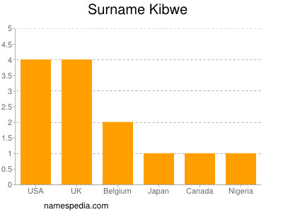 Surname Kibwe