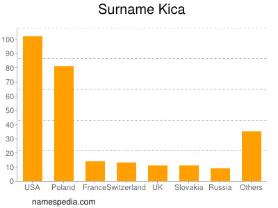 Familiennamen Kica