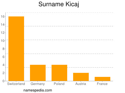 Familiennamen Kicaj