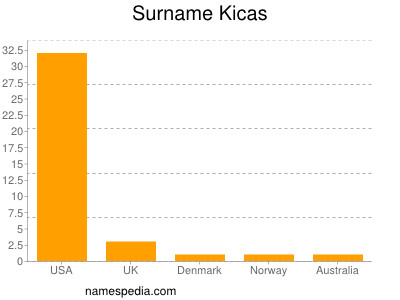 Familiennamen Kicas