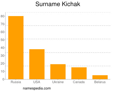 Familiennamen Kichak