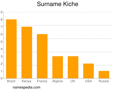 Familiennamen Kiche