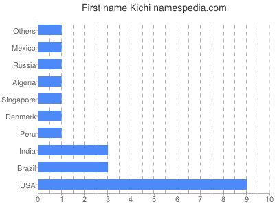 Vornamen Kichi