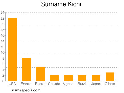 nom Kichi