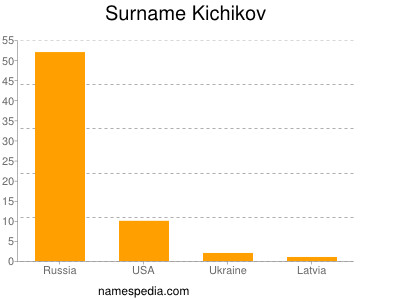 Surname Kichikov