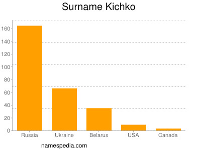 Familiennamen Kichko