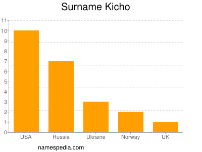 Familiennamen Kicho