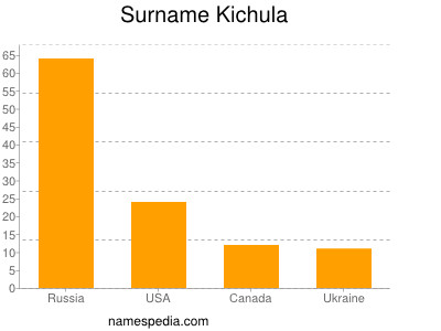Familiennamen Kichula