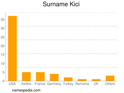 Familiennamen Kici