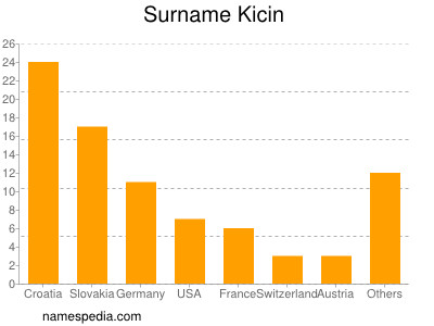 Familiennamen Kicin