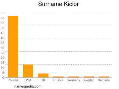 Familiennamen Kicior