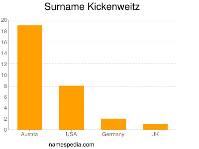 Familiennamen Kickenweitz