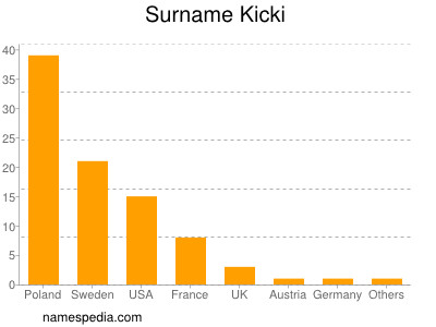 Surname Kicki