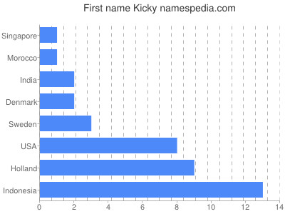 Vornamen Kicky