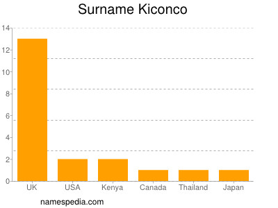 Familiennamen Kiconco