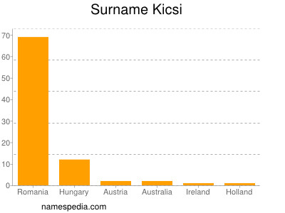 Familiennamen Kicsi