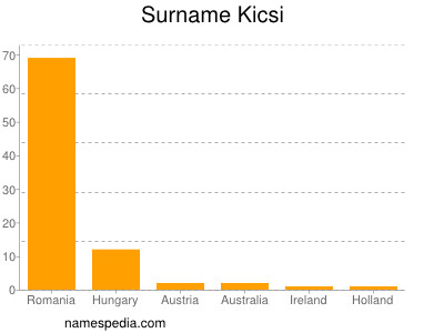 nom Kicsi