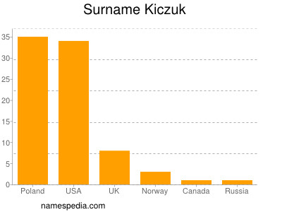 nom Kiczuk