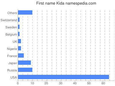 Given name Kida