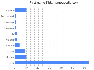 prenom Kida